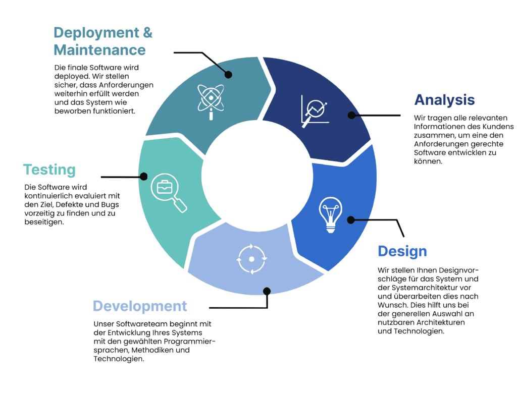Ein Kreisdiagramm, welches den Softwareentwicklungsprozess vorzeigt